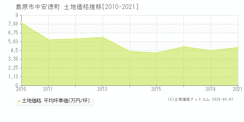 中安徳町(島原市)の土地価格推移グラフ(坪単価)[2010-2021年]