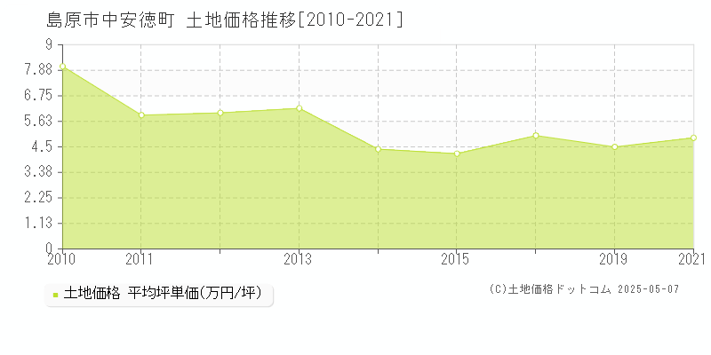 島原市中安徳町の土地価格推移グラフ 