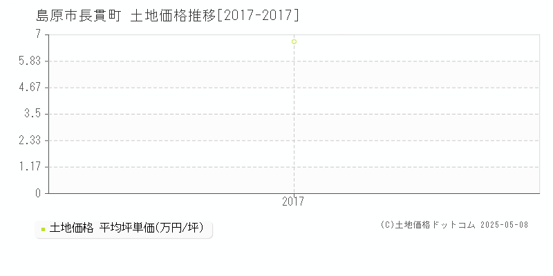 長貫町(島原市)の土地価格推移グラフ(坪単価)[2017-2017年]