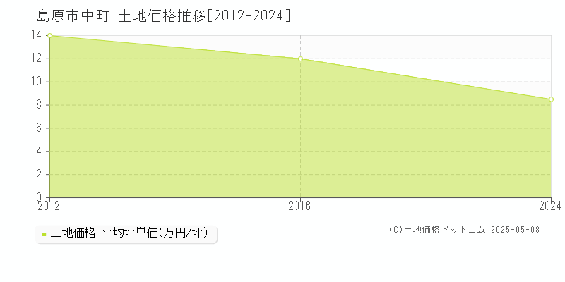 中町(島原市)の土地価格推移グラフ(坪単価)[2012-2024年]