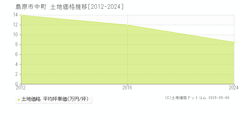 島原市中町の土地価格推移グラフ 