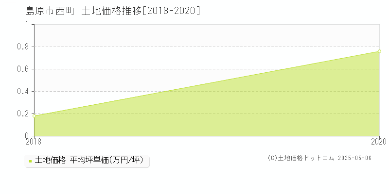 西町(島原市)の土地価格推移グラフ(坪単価)[2018-2020年]