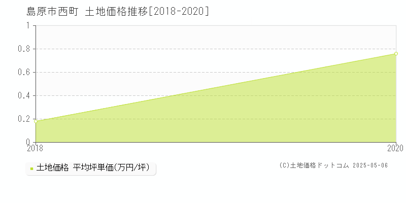 島原市西町の土地価格推移グラフ 