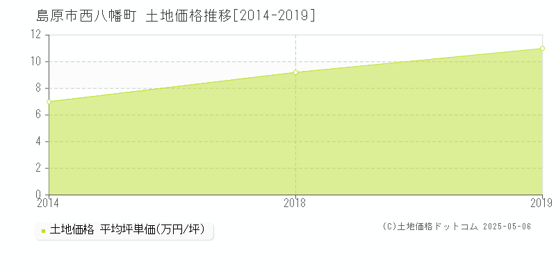 西八幡町(島原市)の土地価格推移グラフ(坪単価)[2014-2019年]