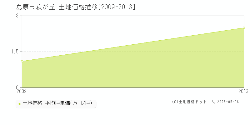 萩が丘(島原市)の土地価格推移グラフ(坪単価)[2009-2013年]