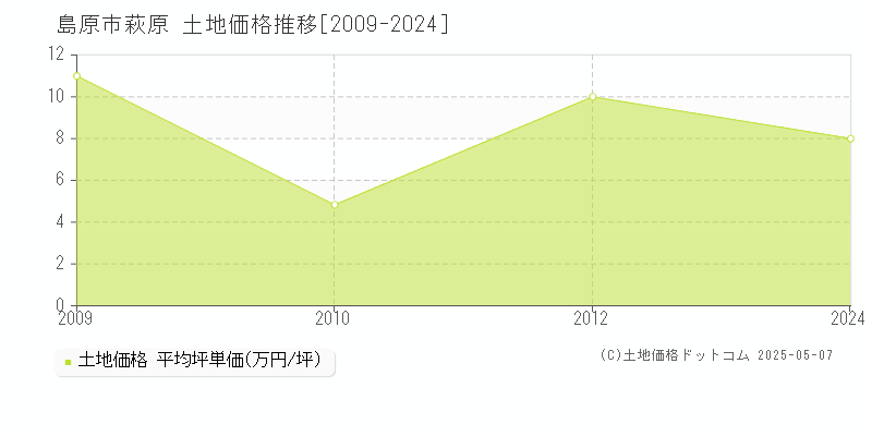 萩原(島原市)の土地価格推移グラフ(坪単価)[2009-2024年]
