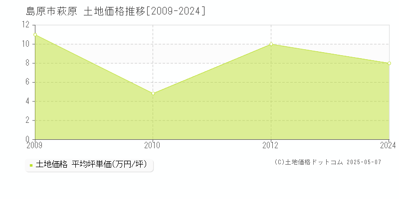 島原市萩原の土地価格推移グラフ 