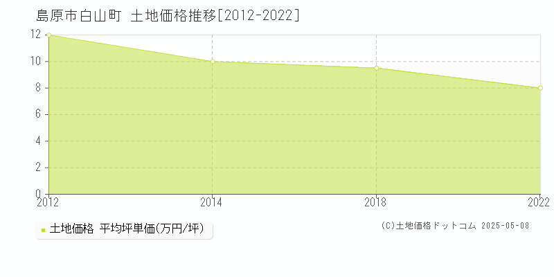 白山町(島原市)の土地価格推移グラフ(坪単価)[2012-2022年]