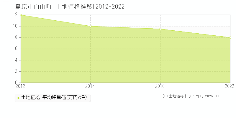 島原市白山町の土地価格推移グラフ 