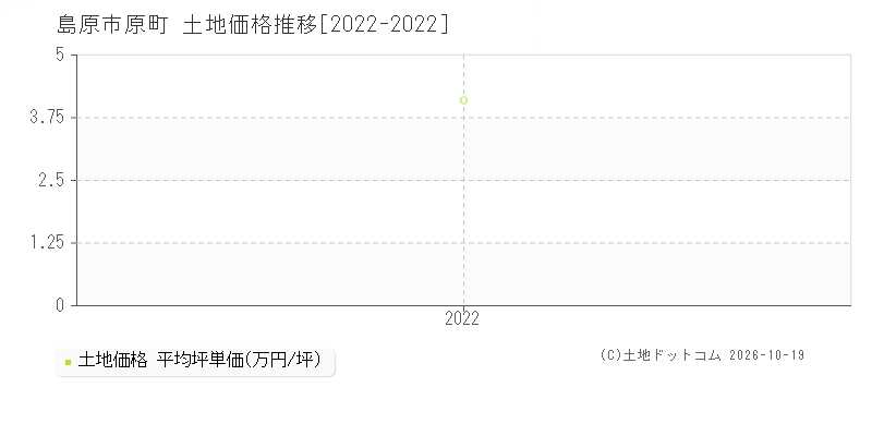 島原市原町の土地価格推移グラフ(坪単価)[2022-2022年]