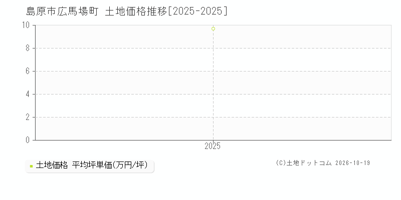 島原市広馬場町の土地価格推移グラフ(坪単価)[2025-2025年]