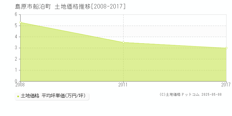 船泊町(島原市)の土地価格推移グラフ(坪単価)[2008-2017年]