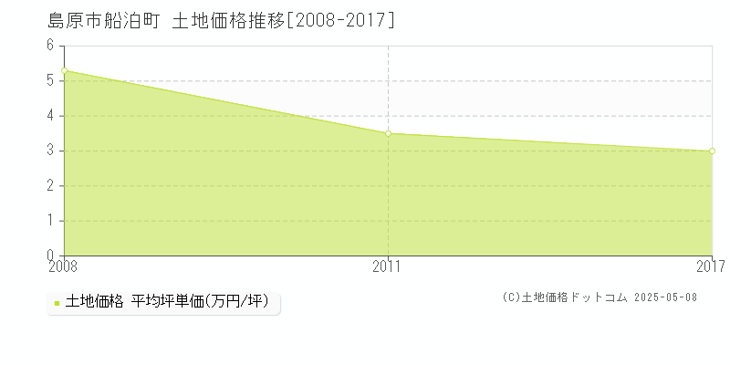 島原市船泊町の土地価格推移グラフ 