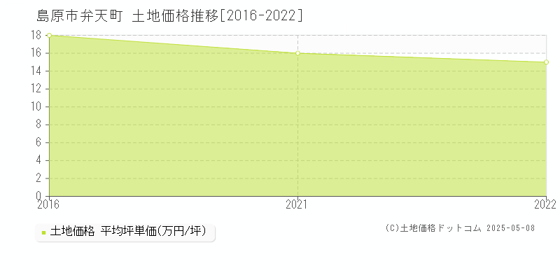 弁天町(島原市)の土地価格推移グラフ(坪単価)[2016-2022年]
