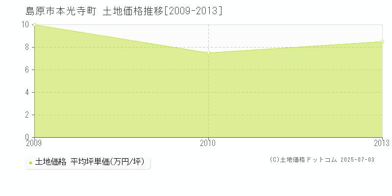 本光寺町(島原市)の土地価格推移グラフ(坪単価)[2009-2013年]