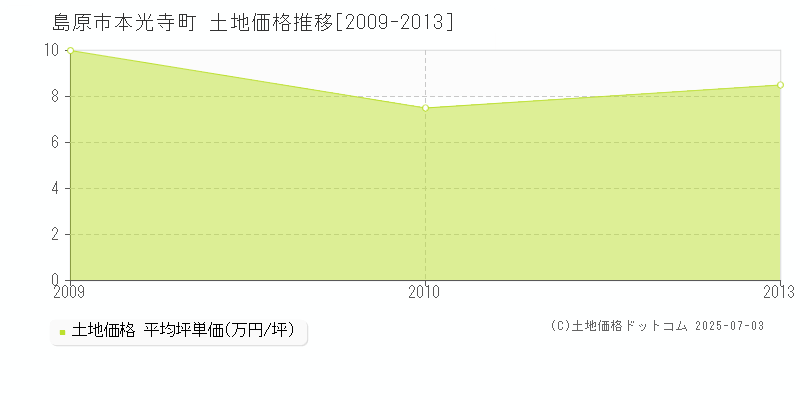 島原市本光寺町の土地価格推移グラフ 