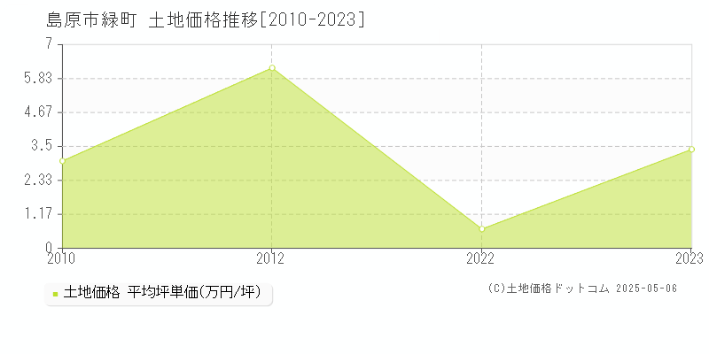 緑町(島原市)の土地価格推移グラフ(坪単価)[2010-2023年]