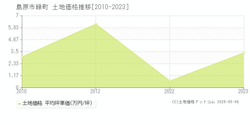 島原市緑町の土地価格推移グラフ 