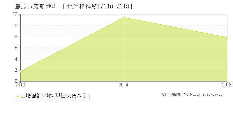 島原市湊新地町の土地価格推移グラフ 