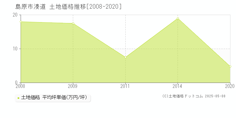 湊道(島原市)の土地価格推移グラフ(坪単価)[2008-2020年]