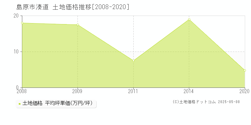 島原市湊道の土地価格推移グラフ 