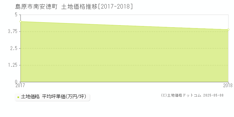 南安徳町(島原市)の土地価格推移グラフ(坪単価)[2017-2018年]