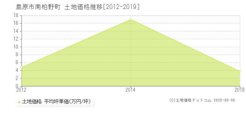 南柏野町(島原市)の土地価格推移グラフ(坪単価)[2012-2019年]