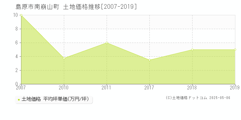 南崩山町(島原市)の土地価格推移グラフ(坪単価)[2007-2019年]