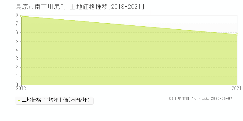 島原市南下川尻町の土地価格推移グラフ 