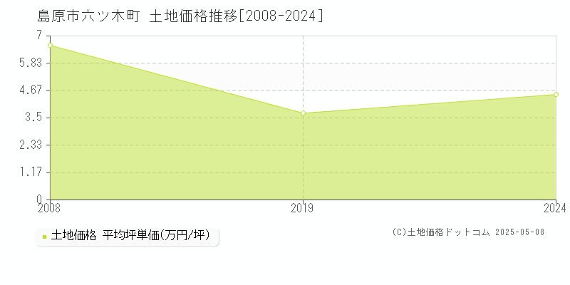六ツ木町(島原市)の土地価格推移グラフ(坪単価)[2008-2024年]