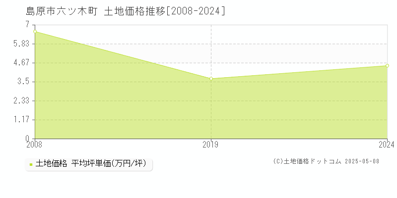 島原市六ツ木町の土地価格推移グラフ 