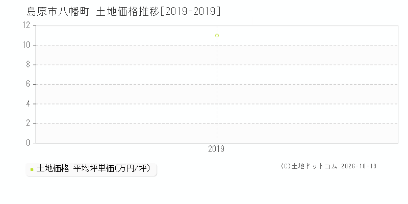 島原市八幡町の土地価格推移グラフ(坪単価)[2019-2019年]