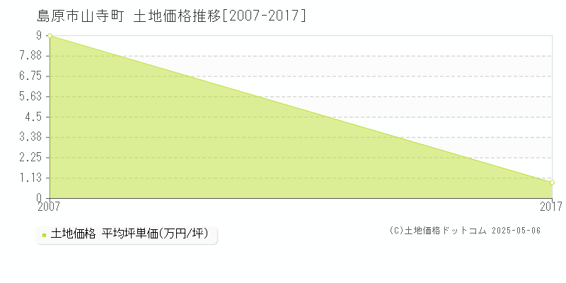 島原市山寺町の土地価格推移グラフ 