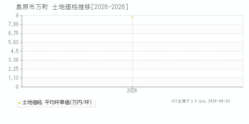 島原市万町の土地価格推移グラフ(坪単価)[2026-2026年]
