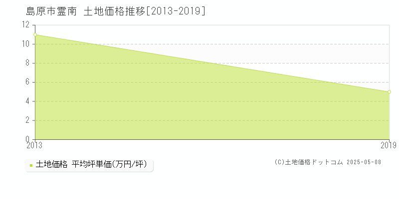 霊南(島原市)の土地価格推移グラフ(坪単価)[2013-2019年]
