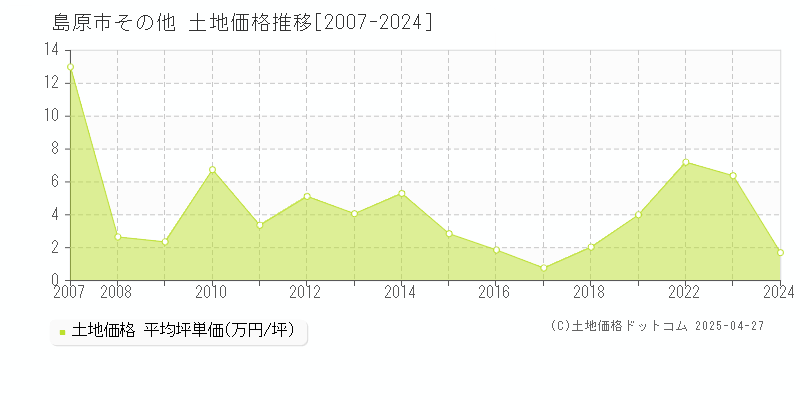 島原市の土地価格推移グラフ 