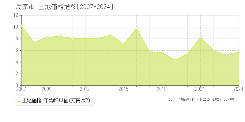 島原市(長崎県)の土地価格推移グラフ(坪単価)[2007-2024年]