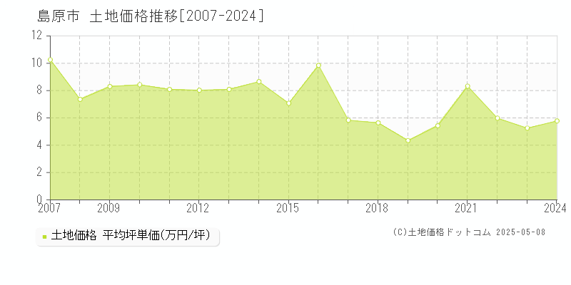 島原市全域の土地取引価格推移グラフ 