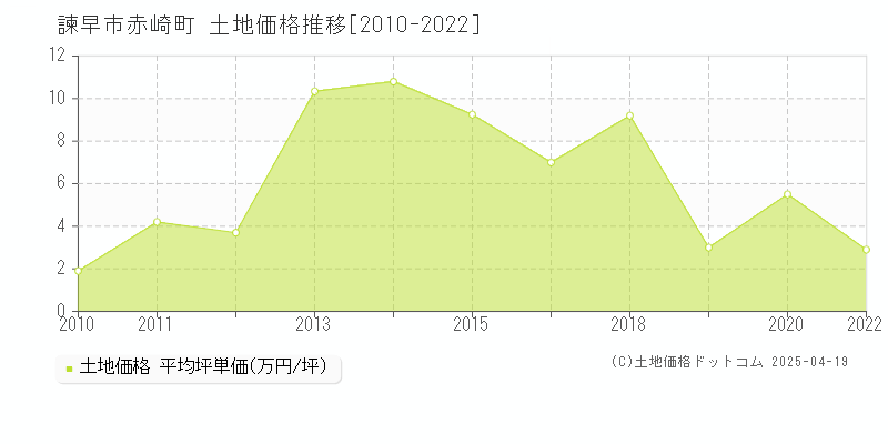 諫早市赤崎町の土地価格推移グラフ 