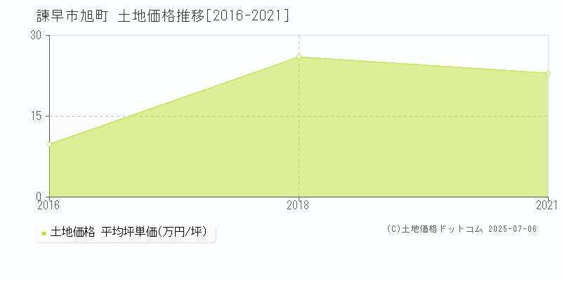 旭町(諫早市)の土地価格推移グラフ(坪単価)[2016-2021年]