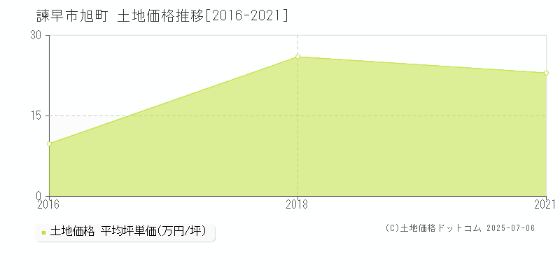 諫早市旭町の土地価格推移グラフ 