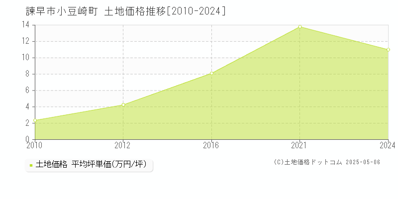 小豆崎町(諫早市)の土地価格推移グラフ(坪単価)[2010-2024年]