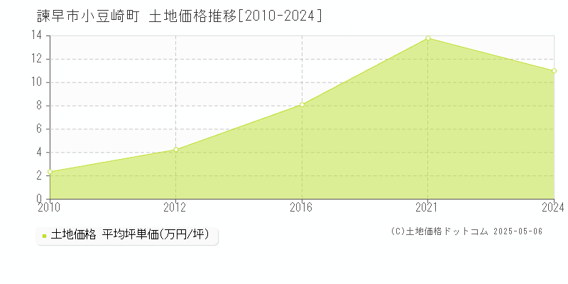 諫早市小豆崎町の土地価格推移グラフ 