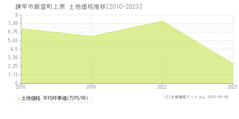 飯盛町上原(諫早市)の土地価格推移グラフ(坪単価)[2010-2023年]