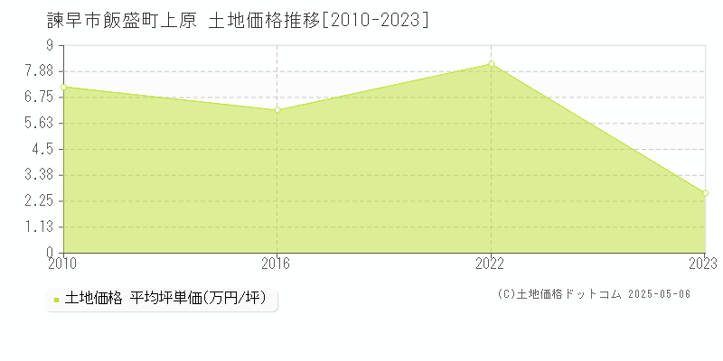 諫早市飯盛町上原の土地価格推移グラフ 