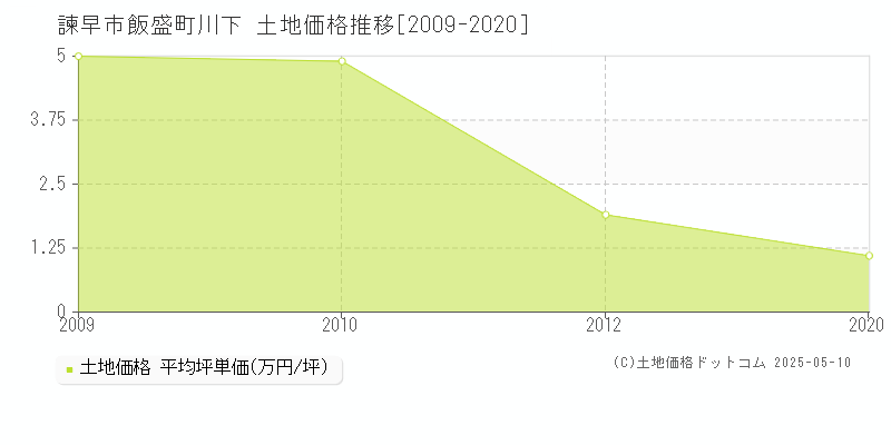 飯盛町川下(諫早市)の土地価格推移グラフ(坪単価)[2009-2020年]