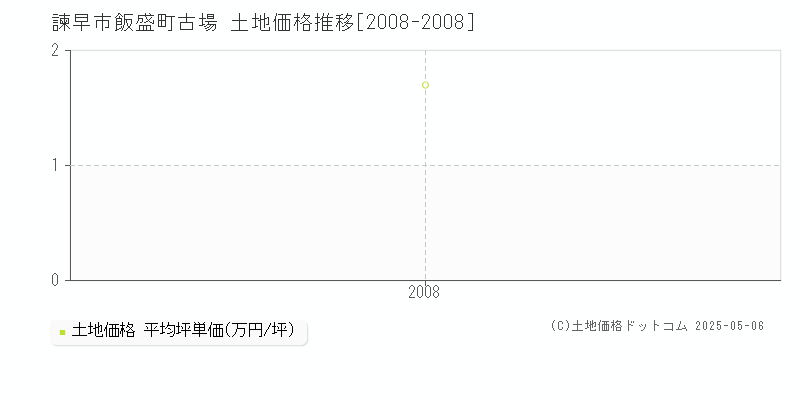 飯盛町古場(諫早市)の土地価格推移グラフ(坪単価)[2008-2008年]