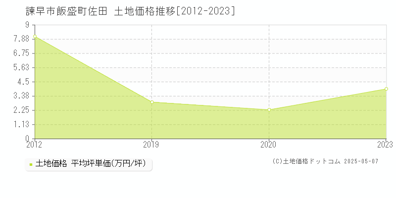 飯盛町佐田(諫早市)の土地価格推移グラフ(坪単価)[2012-2023年]