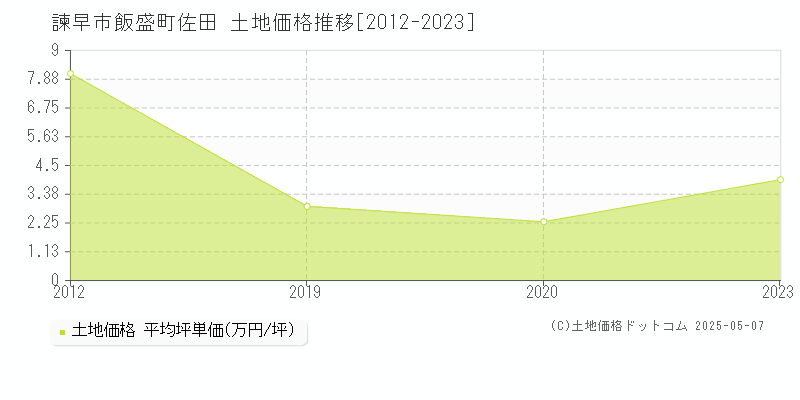 諫早市飯盛町佐田の土地価格推移グラフ 