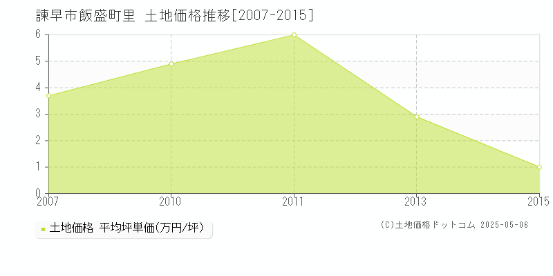 飯盛町里(諫早市)の土地価格推移グラフ(坪単価)[2007-2015年]